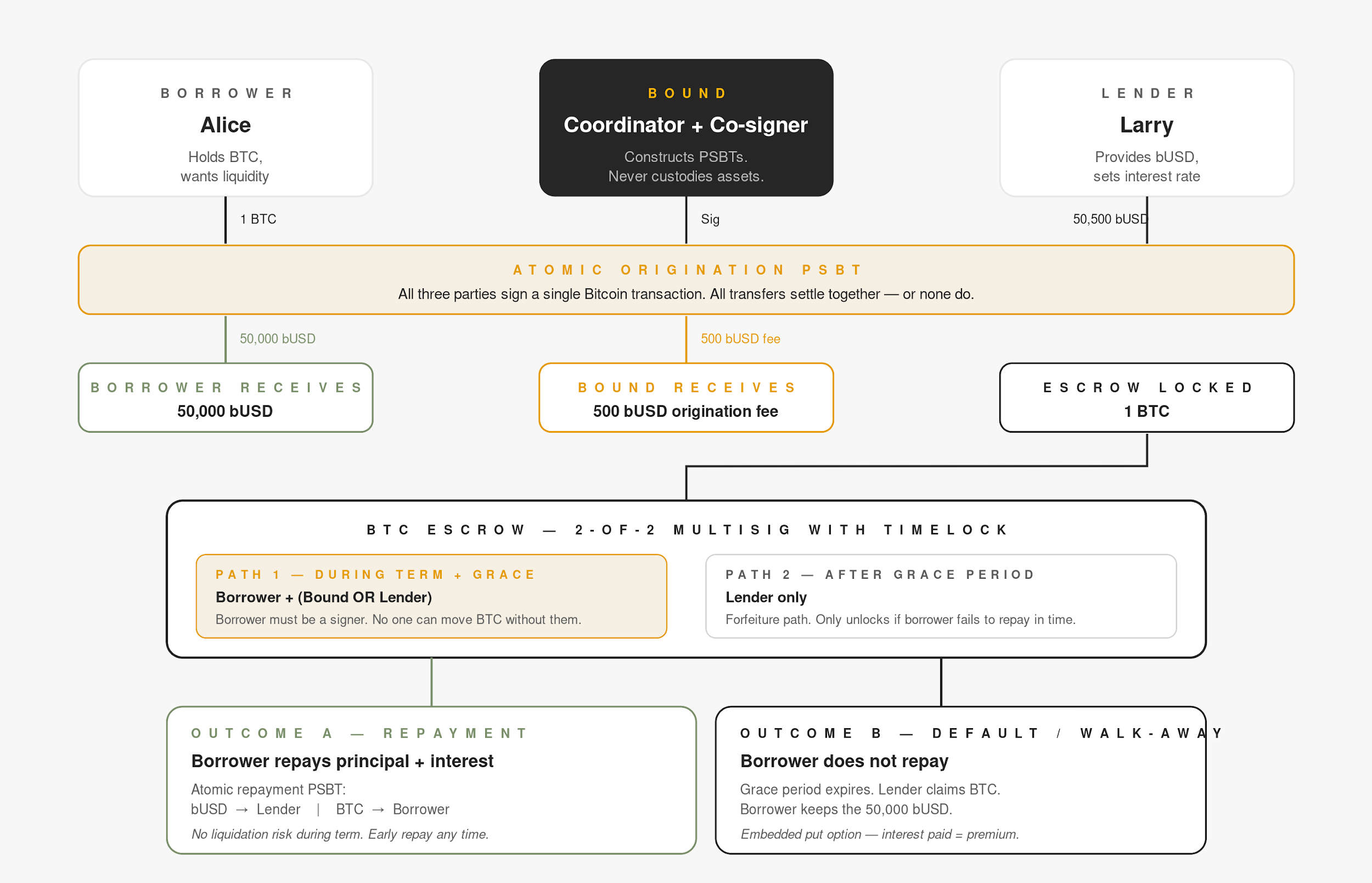Flow diagram showing borrower, Bound, and lender signing an atomic origination PSBT that locks BTC in a 2-of-2 multisig escrow with repayment and default paths.