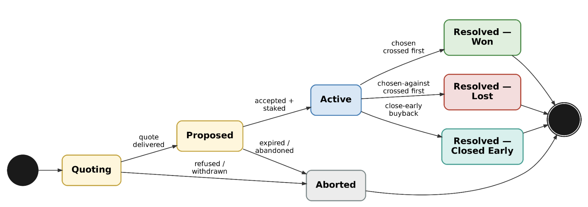 Boundary Perps position lifecycle from quoting through resolution